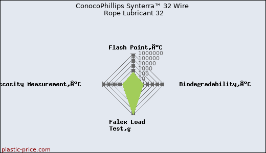 ConocoPhillips Synterra™ 32 Wire Rope Lubricant 32