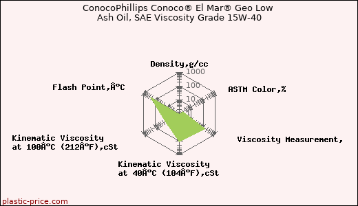 ConocoPhillips Conoco® El Mar® Geo Low Ash Oil, SAE Viscosity Grade 15W-40