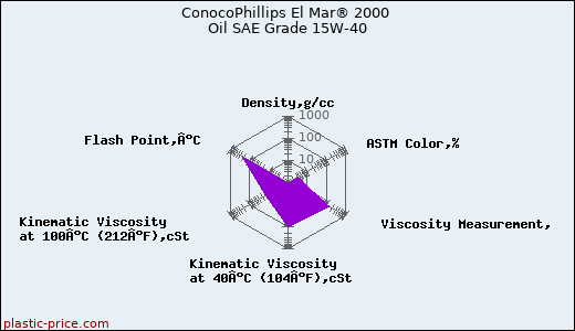 ConocoPhillips El Mar® 2000 Oil SAE Grade 15W-40