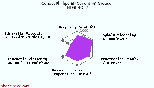 ConocoPhillips EP Conolith® Grease NLGI NO. 2