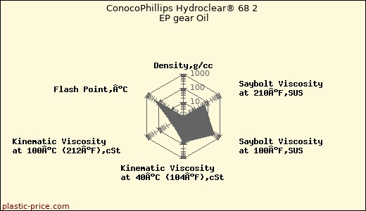 ConocoPhillips Hydroclear® 68 2 EP gear Oil