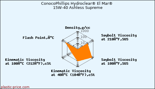 ConocoPhillips Hydroclear® El Mar® 15W-40 Ashless Supreme
