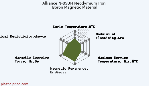 Alliance N-35UH Neodymium Iron Boron Magnetic Material