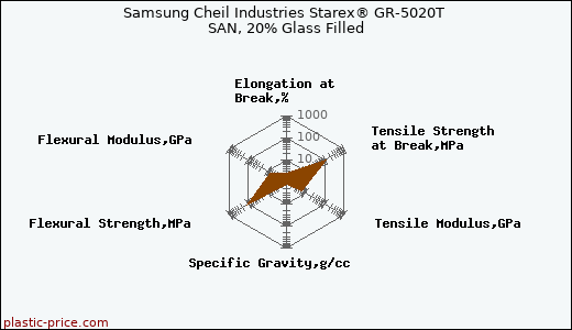 Samsung Cheil Industries Starex® GR-5020T SAN, 20% Glass Filled