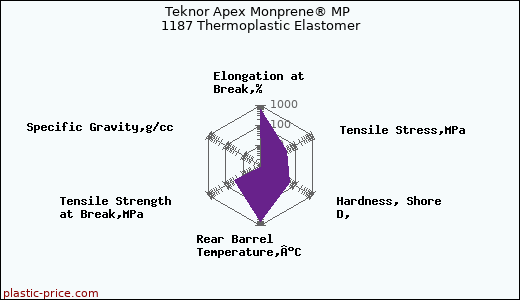 Teknor Apex Monprene® MP 1187 Thermoplastic Elastomer
