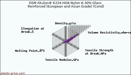 DSM Akulon® K224-HG6 Nylon 6-30% Glass Reinforced (European and Asian Grade) (Cond)