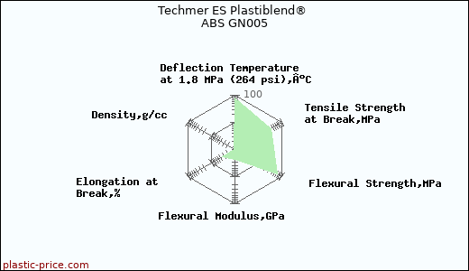 Techmer ES Plastiblend® ABS GN005