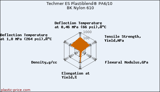 Techmer ES Plastiblend® PA6/10 BK Nylon 610