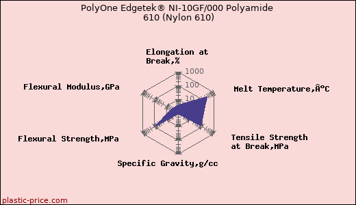 PolyOne Edgetek® NI-10GF/000 Polyamide 610 (Nylon 610)