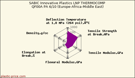 SABIC Innovative Plastics LNP THERMOCOMP QF00A PA 6/10 (Europe-Africa-Middle East)