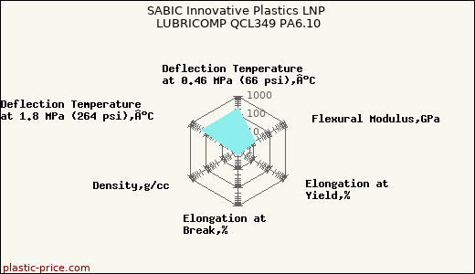 SABIC Innovative Plastics LNP LUBRICOMP QCL349 PA6.10