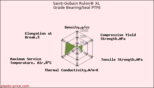 Saint-Gobain Rulon® XL Grade Bearing/Seal PTFE