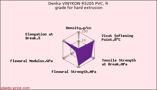 Denka VINYKON R5205 PVC, R grade for hard extrusion