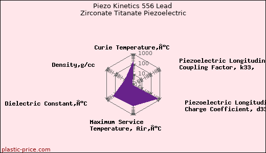 Piezo Kinetics 556 Lead Zirconate Titanate Piezoelectric