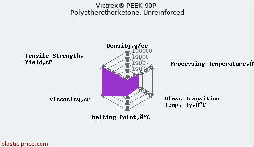Victrex® PEEK 90P Polyetheretherketone, Unreinforced
