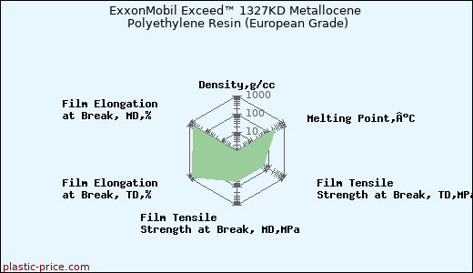 ExxonMobil Exceed™ 1327KD Metallocene Polyethylene Resin (European Grade)