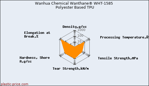 Wanhua Chemical Wanthane® WHT-1585 Polyester Based TPU