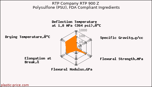 RTP Company RTP 900 Z Polysulfone (PSU), FDA Compliant Ingredients