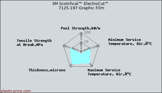 3M Scotchcal™ ElectroCut™ 7125-197 Graphic Film