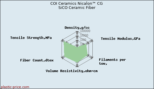 COI Ceramics Nicalon™ CG SiCO Ceramic Fiber