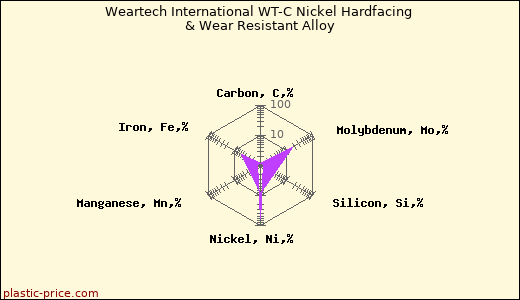 Weartech International WT-C Nickel Hardfacing & Wear Resistant Alloy