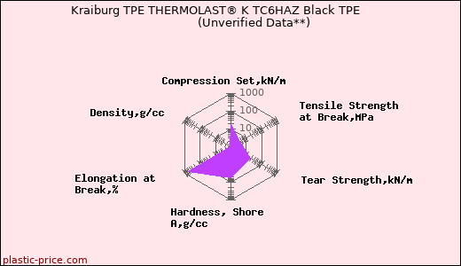 Kraiburg TPE THERMOLAST® K TC6HAZ Black TPE                      (Unverified Data**)