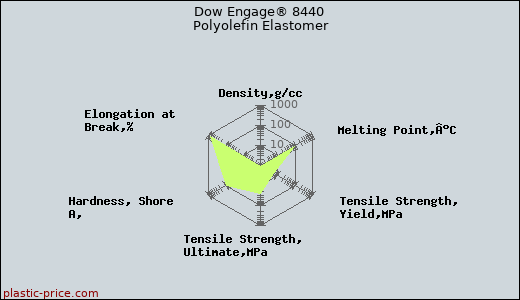 Dow Engage® 8440 Polyolefin Elastomer