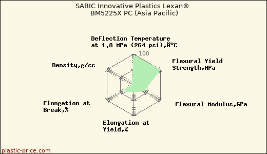 SABIC Innovative Plastics Lexan® BM5225X PC (Asia Pacific)