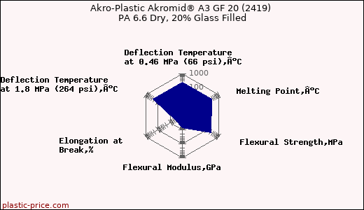 Akro-Plastic Akromid® A3 GF 20 (2419) PA 6.6 Dry, 20% Glass Filled