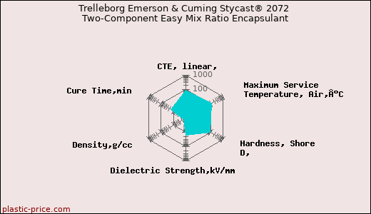 Trelleborg Emerson & Cuming Stycast® 2072 Two-Component Easy Mix Ratio Encapsulant