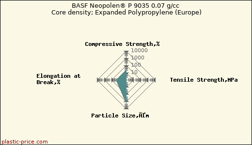 BASF Neopolen® P 9035 0.07 g/cc Core density; Expanded Polypropylene (Europe)