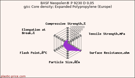 BASF Neopolen® P 9230 D 0.05 g/cc Core density; Expanded Polypropylene (Europe)