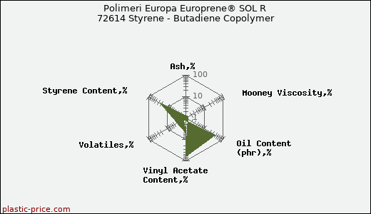 Polimeri Europa Europrene® SOL R 72614 Styrene - Butadiene Copolymer
