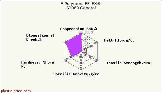 E-Polymers EFLEX® S1060 General