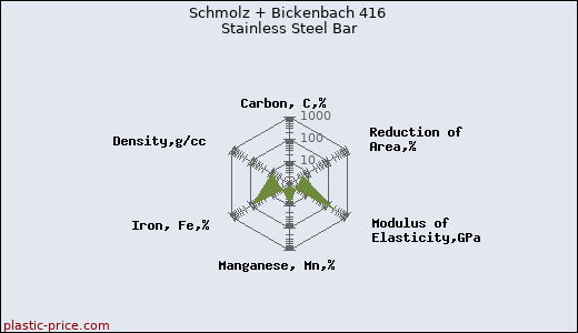 Schmolz + Bickenbach 416 Stainless Steel Bar
