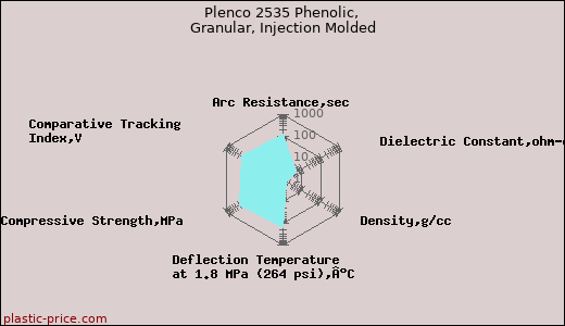 Plenco 2535 Phenolic, Granular, Injection Molded