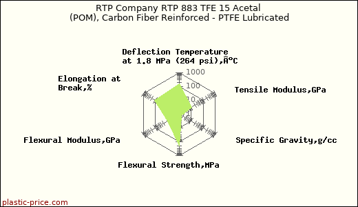 RTP Company RTP 883 TFE 15 Acetal (POM), Carbon Fiber Reinforced - PTFE Lubricated
