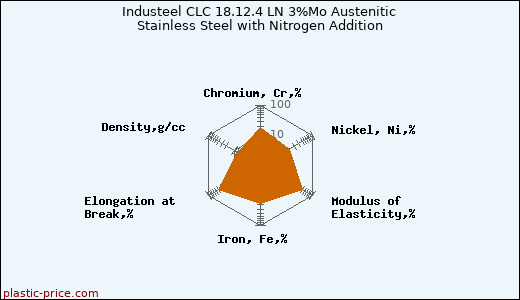 Industeel CLC 18.12.4 LN 3%Mo Austenitic Stainless Steel with Nitrogen Addition