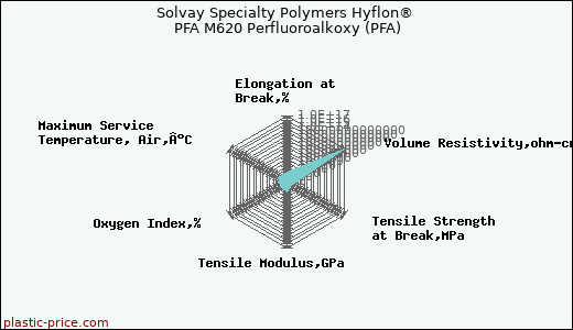 Solvay Specialty Polymers Hyflon® PFA M620 Perfluoroalkoxy (PFA)