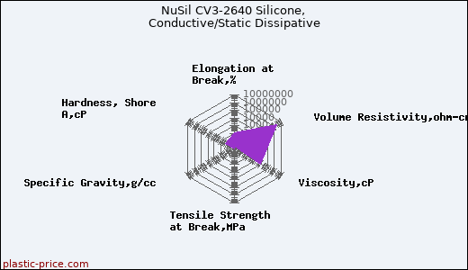 NuSil CV3-2640 Silicone, Conductive/Static Dissipative