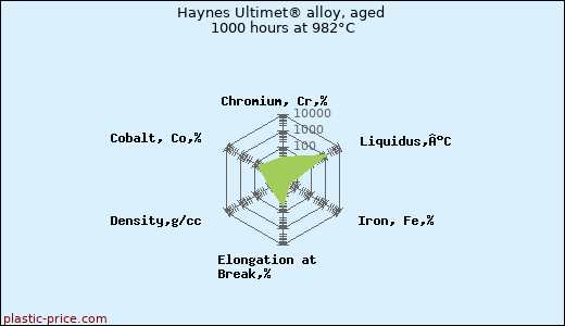 Haynes Ultimet® alloy, aged 1000 hours at 982°C