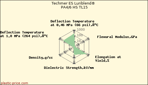 Techmer ES Luriblend® PA4/6 HS TL15