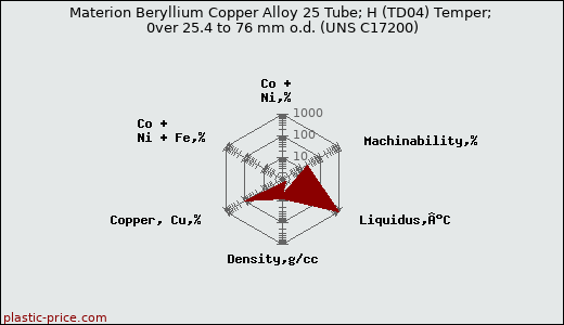Materion Beryllium Copper Alloy 25 Tube; H (TD04) Temper; 0ver 25.4 to 76 mm o.d. (UNS C17200)