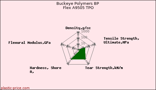 Buckeye Polymers BP Flex A9505 TPO