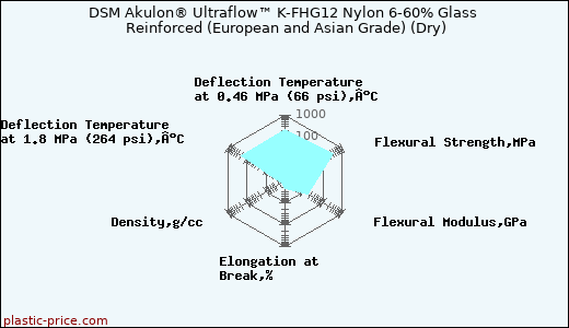 DSM Akulon® Ultraflow™ K-FHG12 Nylon 6-60% Glass Reinforced (European and Asian Grade) (Dry)