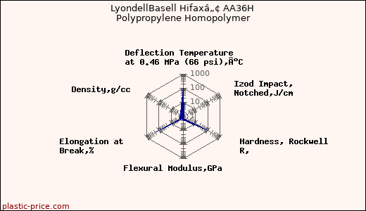 LyondellBasell Hifaxâ„¢ AA36H Polypropylene Homopolymer