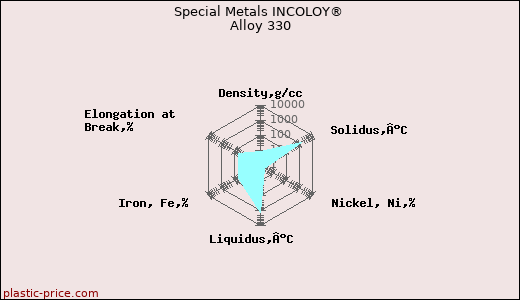 Special Metals INCOLOY® Alloy 330