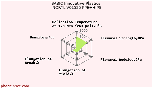 SABIC Innovative Plastics NORYL V01525 PPE+HIPS