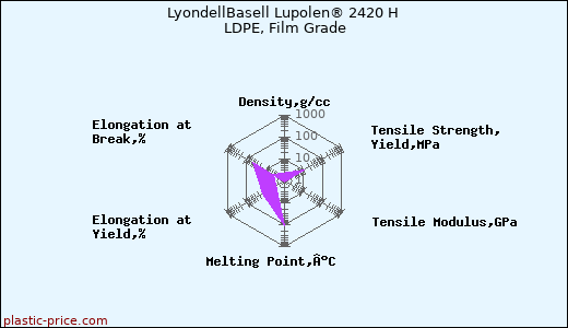 LyondellBasell Lupolen® 2420 H LDPE, Film Grade