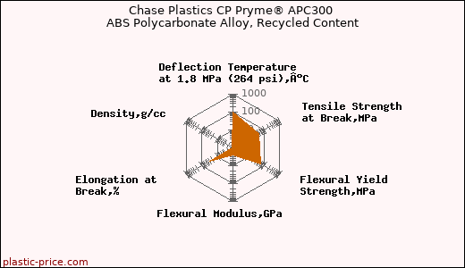 Chase Plastics CP Pryme® APC300 ABS Polycarbonate Alloy, Recycled Content